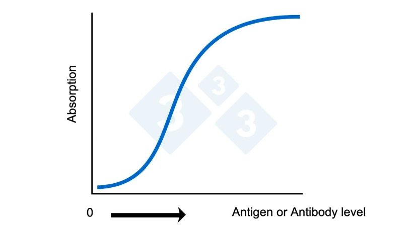 Figure 2A. ELISA – Calculating antigen or antibody level based on absorption 